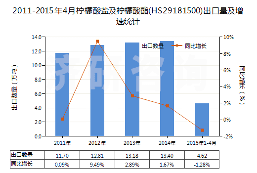 2011-2015年4月檸檬酸鹽及檸檬酸酯(HS29181500)出口量及增速統(tǒng)計(jì)